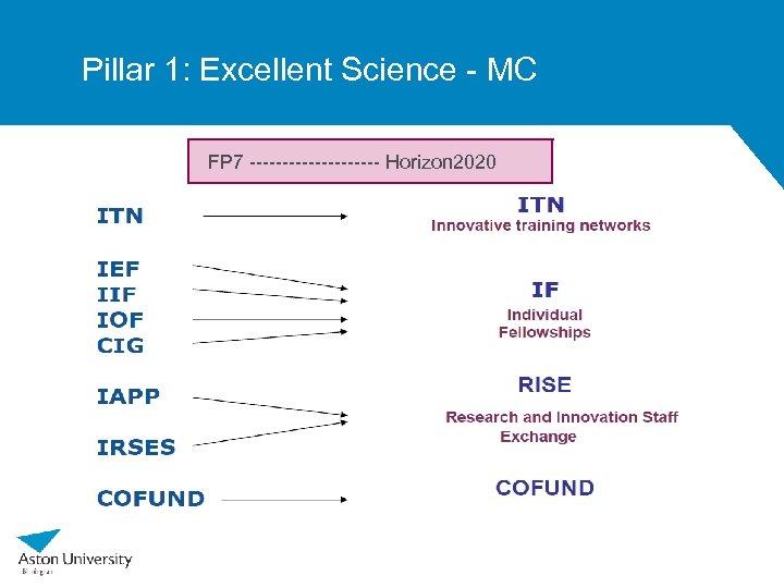 Pillar 1: Excellent Science - MC FP 7 ---------- Horizon 2020 