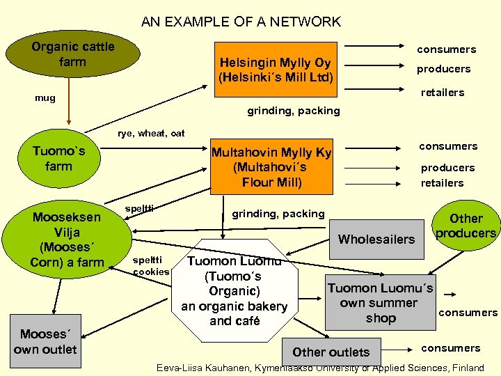 AN EXAMPLE OF A NETWORK Organic cattle farm consumers Helsingin Mylly Oy (Helsinki´s Mill