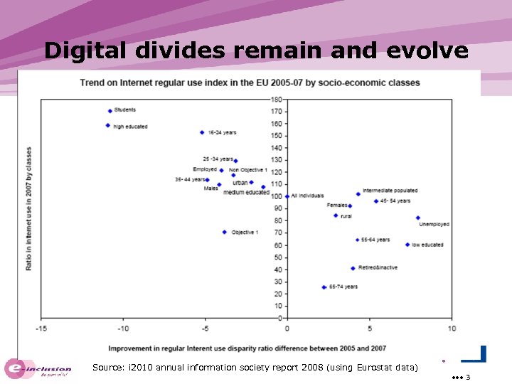 Digital divides remain and evolve Source: i 2010 annual information society report 2008 (using