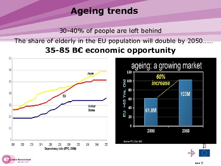 Ageing trends 30 -40% of people are left behind The share of elderly in