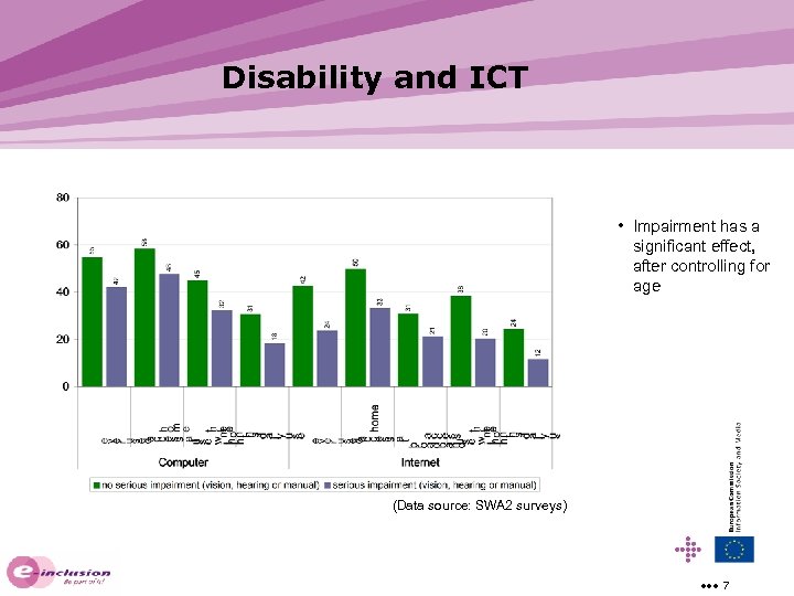 Disability and ICT • Impairment has a significant effect, after controlling for age (Data