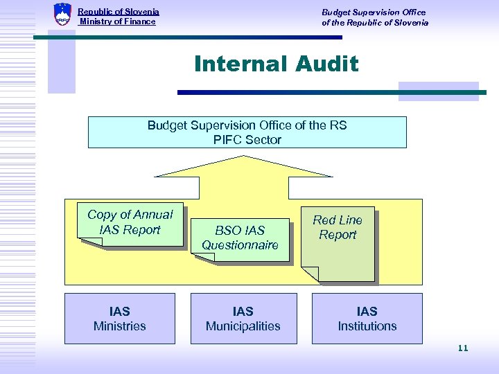 Republic of Slovenia Ministry of Finance Budget Supervision Office of the Republic of Slovenia