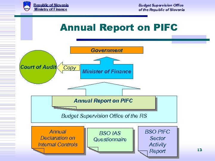Republic of Slovenia Ministry of Finance Budget Supervision Office of the Republic of Slovenia