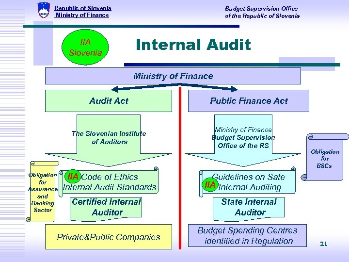 Republic of Slovenia Ministry of Finance IIA Slovenia Budget Supervision Office of the Republic