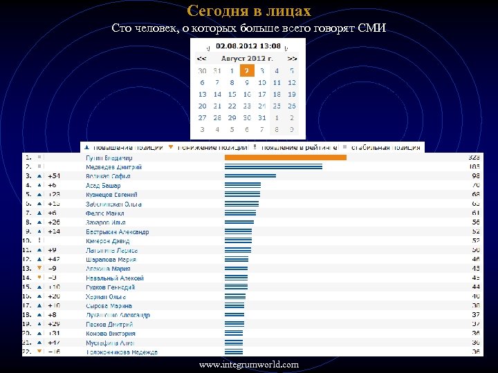 Сегодня в лицах Сто человек, о которых больше всего говорят СМИ www. integrumworld. com