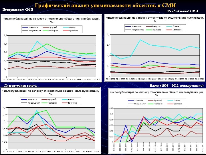 Центральные СМИ Графический анализ упоминаемости объектов в СМИ Литературная газета Региональные СМИ Блоги (2008