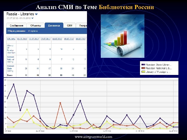 Анализ СМИ по Теме Библиотеки России www. integrumworld. com 