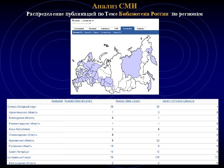 Анализ СМИ Распределение публикаций по Теме Библиотеки России по регионам 