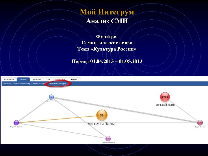 Мой Интегрум Анализ СМИ Функция Семантические связи Тема «Культура России» Период 01. 04. 2013