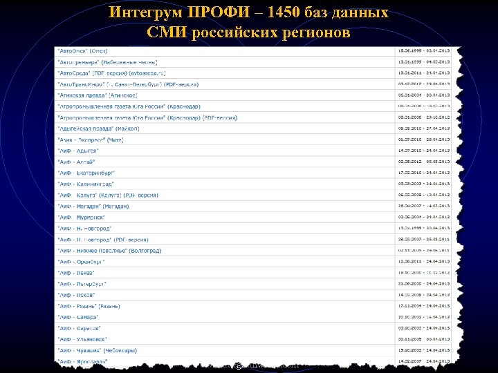 Интегрум ПРОФИ – 1450 баз данных СМИ российских регионов www. integrumworld. com 