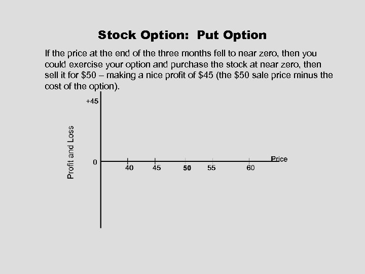 Stock Option: Put Option If the price at the end of the three months