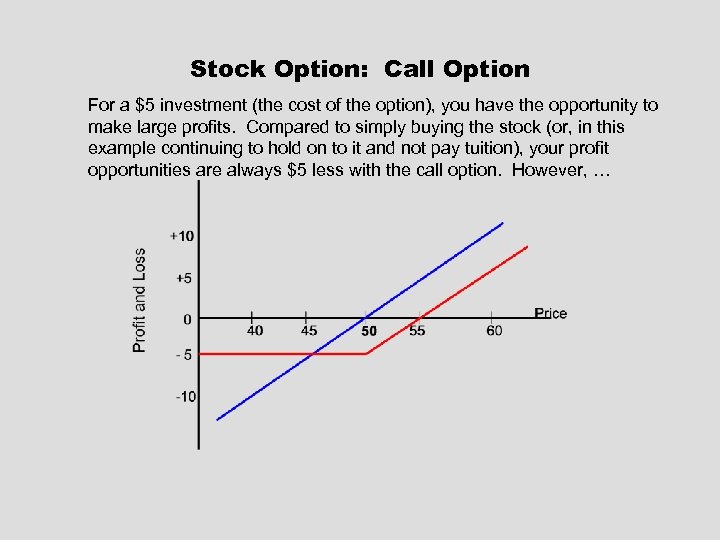 Stock Option: Call Option For a $5 investment (the cost of the option), you