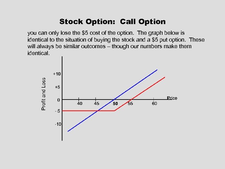 Stock Option: Call Option you can only lose the $5 cost of the option.