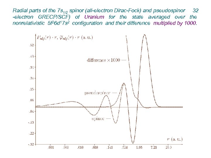 Radial parts of the 7 s 1/2 spinor (all-electron Dirac-Fock) and pseudospinor 32 -electron