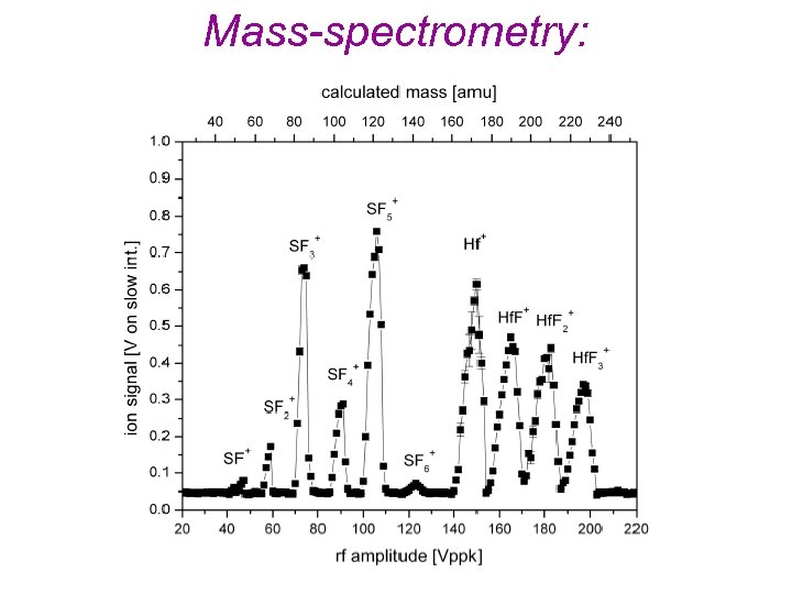 Mass-spectrometry: 