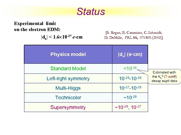 Status Experimental limit on the electron EDM: |de| < 1. 6 10 -27 e