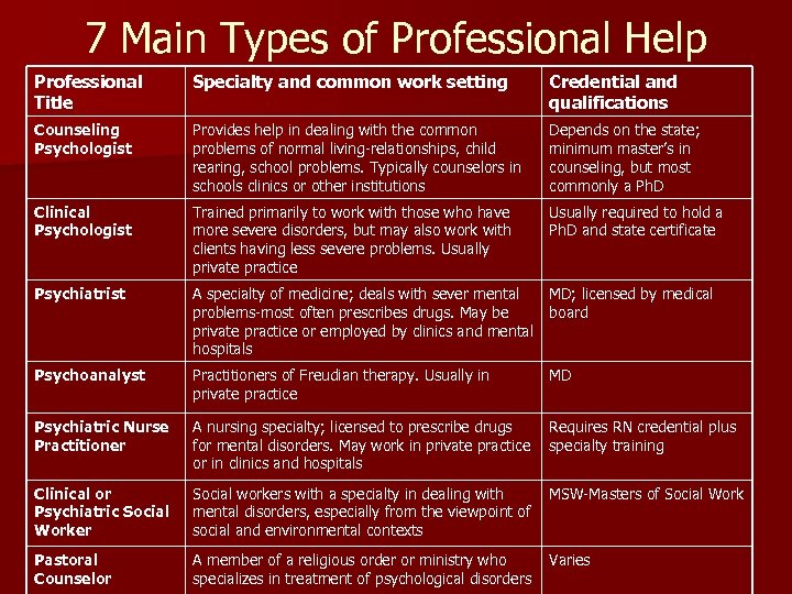 7 Main Types of Professional Help Professional Title Specialty and common work setting Credential