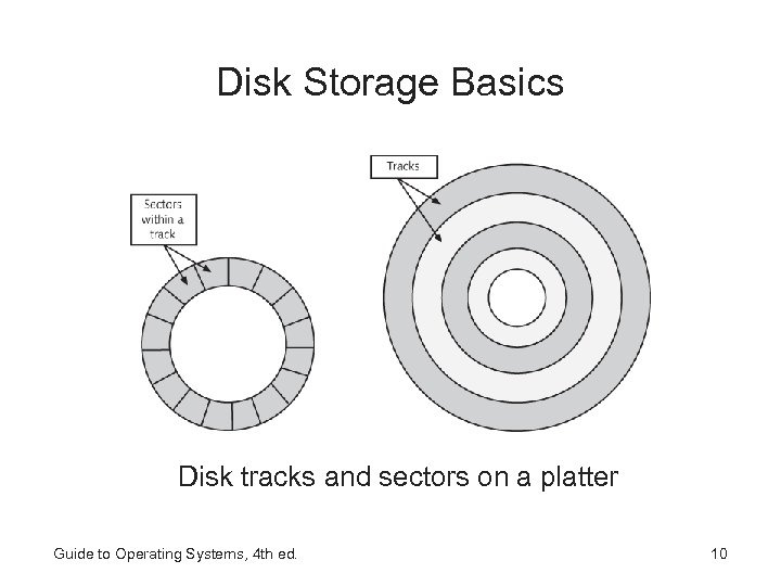 Disk Storage Basics Disk tracks and sectors on a platter Guide to Operating Systems,