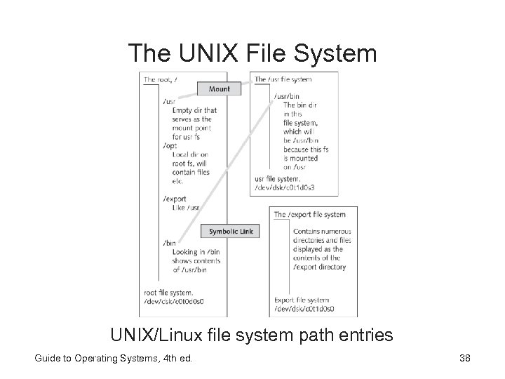 The UNIX File System UNIX/Linux file system path entries Guide to Operating Systems, 4