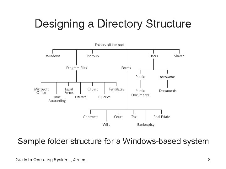 Designing a Directory Structure Sample folder structure for a Windows-based system Guide to Operating
