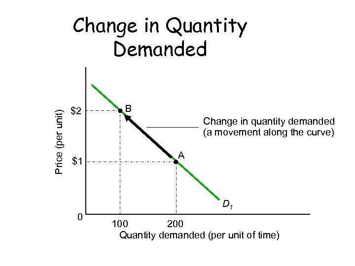 Price (per unit) Change in Quantity Demanded $2 $1 B Change in quantity demanded