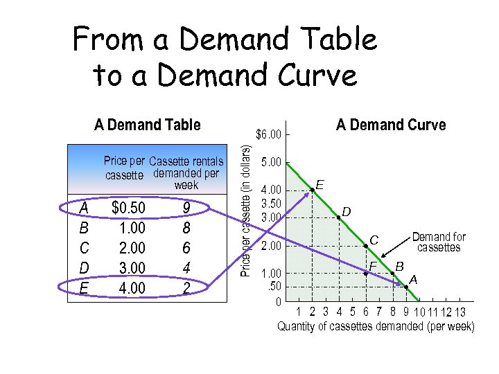 From a Demand Table to a Demand Curve A Demand Table A B C