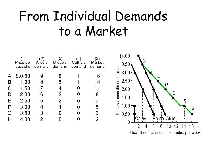 From Individual Demands to a Market A $. 0. 50 B 1. 00 C