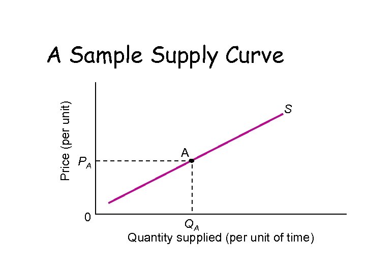 Price (per unit) A Sample Supply Curve S PA 0 A QA Quantity supplied