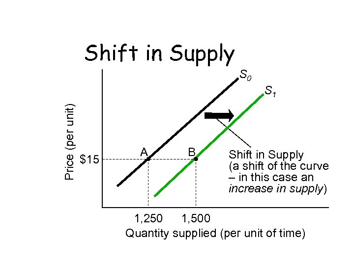 Shift in Supply S 0 Price (per unit) S 1 $15 A B Shift