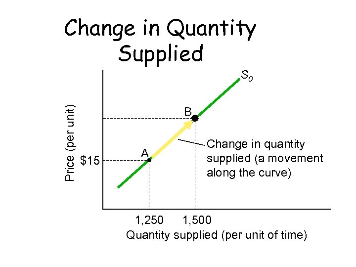 Change in Quantity Supplied Price (per unit) S 0 B $15 A Change in