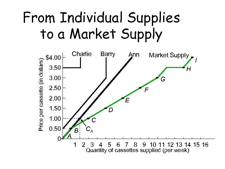 Price per cassette (in dollars) From Individual Supplies to a Market Supply $4. 00