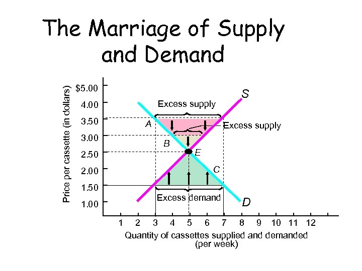Price per cassette (in dollars) The Marriage of Supply and Demand $5. 00 Excess