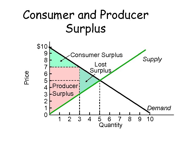 Price Consumer and Producer Surplus $10 9 Consumer Surplus 8 Lost 7 Surplus 6