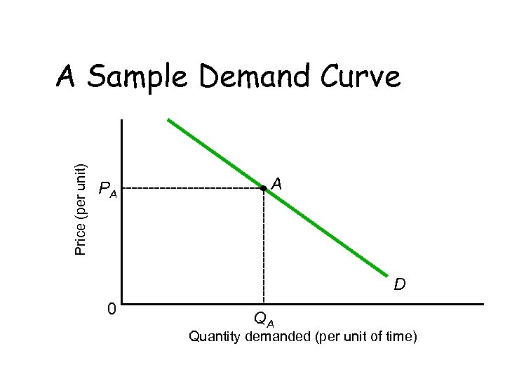 Price (per unit) A Sample Demand Curve PA A D 0 QA Quantity demanded