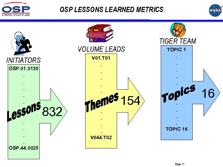 OSP LESSONS LEARNED METRICS VOLUME LEADS V 01. T 01 INITIATORS OSP. 0135 .