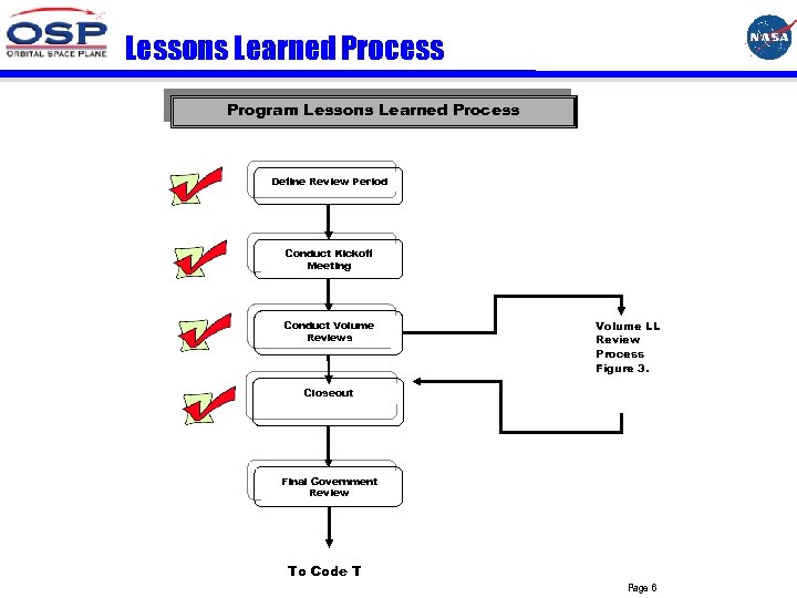 Lessons Learned Process Program Lessons Learned Process Define Review Period Conduct Kickoff Meeting Conduct