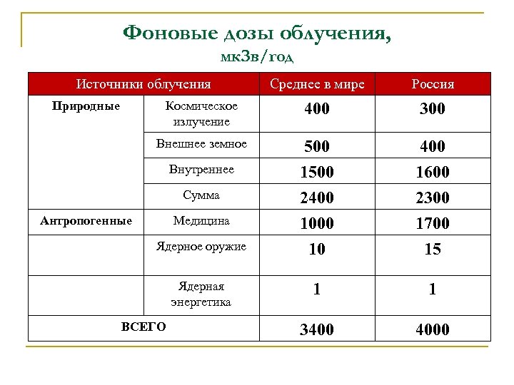 Фоновые дозы облучения, мк. Зв/год Источники облучения Россия Космическое излучение 400 300 Внешнее земное