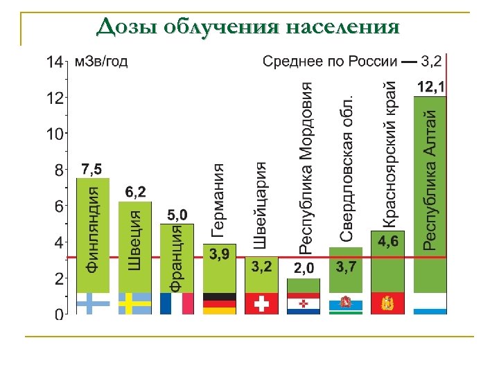 Дозы облучения населения 
