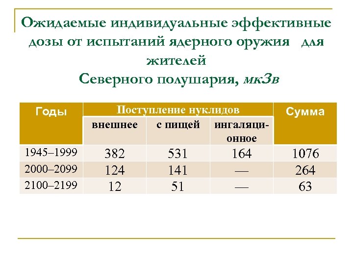 Ожидаемые индивидуальные эффективные дозы от испытаний ядерного оружия для жителей Северного полушария, мк. Зв