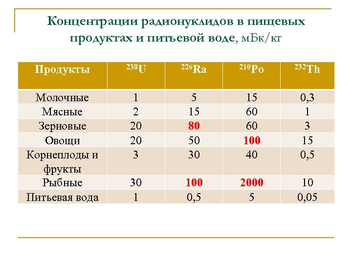 Концентрации радионуклидов в пищевых продуктах и питьевой воде, м. Бк/кг Продукты 238 U 226