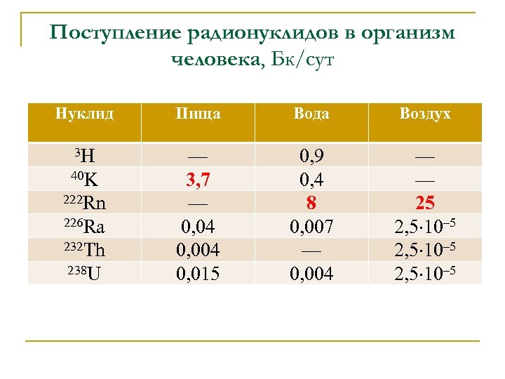 Поступление радионуклидов в организм человека, Бк/сут Нуклид Пища Вода Воздух 3 H — 3,