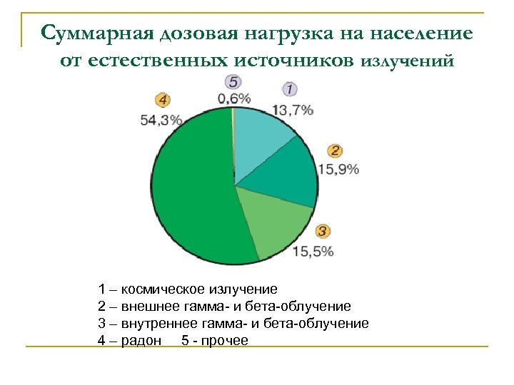 Суммарная дозовая нагрузка на население от естественных источников излучений 1 – космическое излучение 2