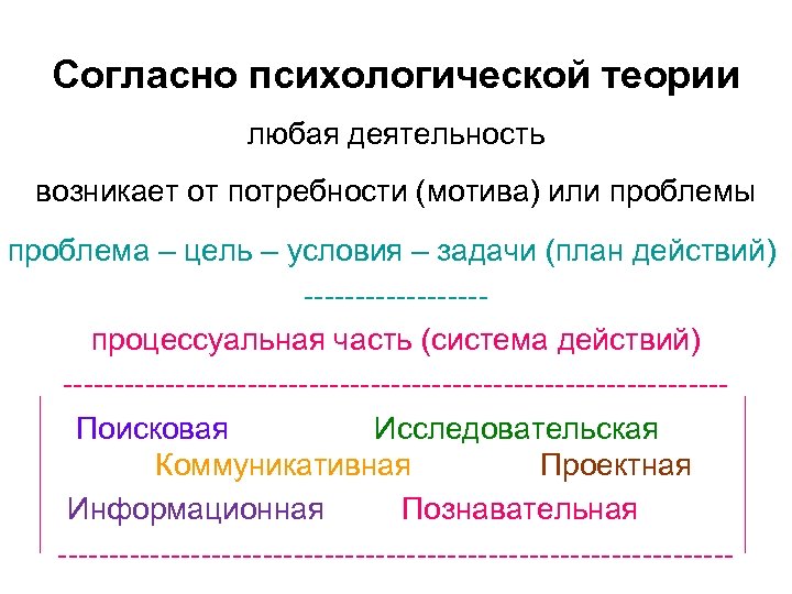Согласно психологической теории любая деятельность возникает от потребности (мотива) или проблемы проблема – цель