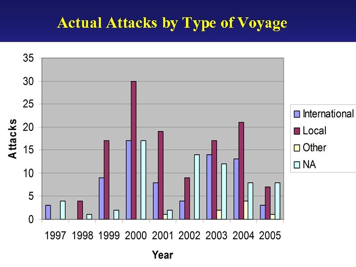 Actual Attacks by Type of Voyage 