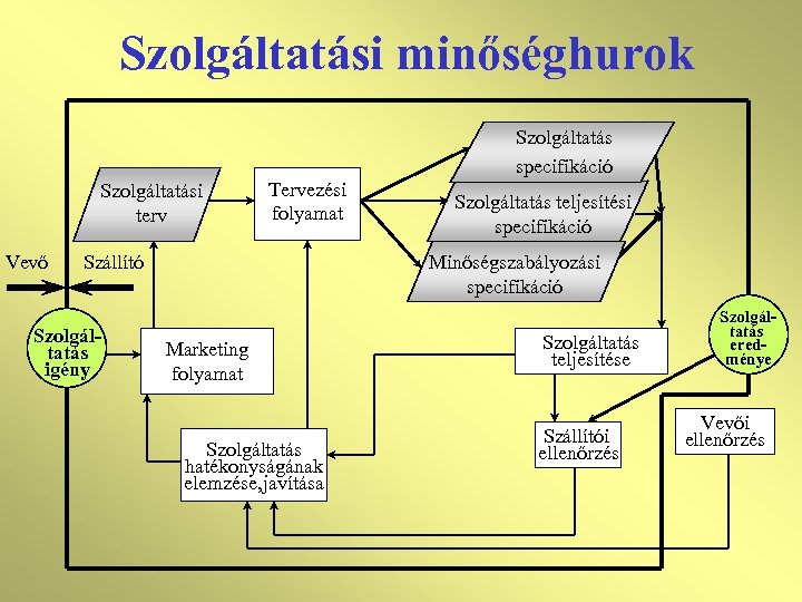 Szolgáltatási minőséghurok Szolgáltatás specifikáció Szolgáltatási terv Vevő Tervezési folyamat Szállító Szolgáltatás igény Szolgáltatás teljesítési