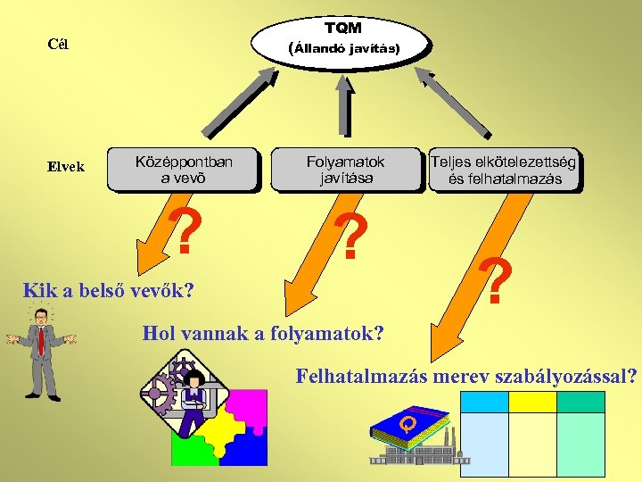 TQM Cél (Állandó javítás) Középpontban a vevõ Folyamatok javítása ? Elvek Teljes elkötelezettség és