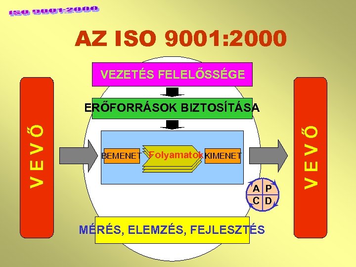 AZ ISO 9001: 2000 VEZETÉS FELELŐSSÉGE BEMENET Folyamatok KIMENET A P C D MÉRÉS,