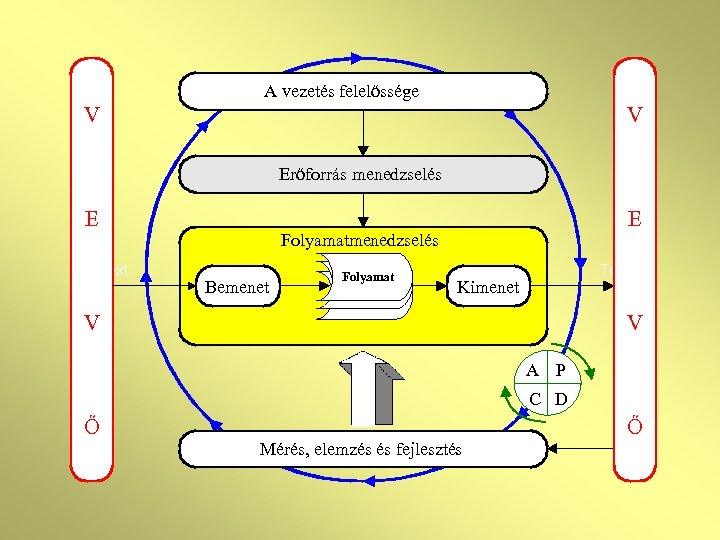 A vezetés felelőssége V V Erőforrás menedzselés E Text E Folyamatmenedzselés Bemenet Folyamat Text