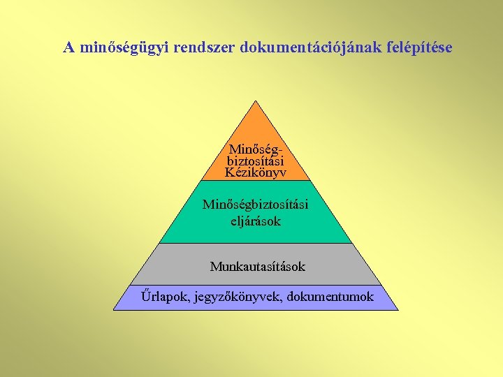 A minőségügyi rendszer dokumentációjának felépítése Minőségbiztosítási Kézikönyv Minőségbiztosítási eljárások Munkautasítások Űrlapok, jegyzőkönyvek, dokumentumok 