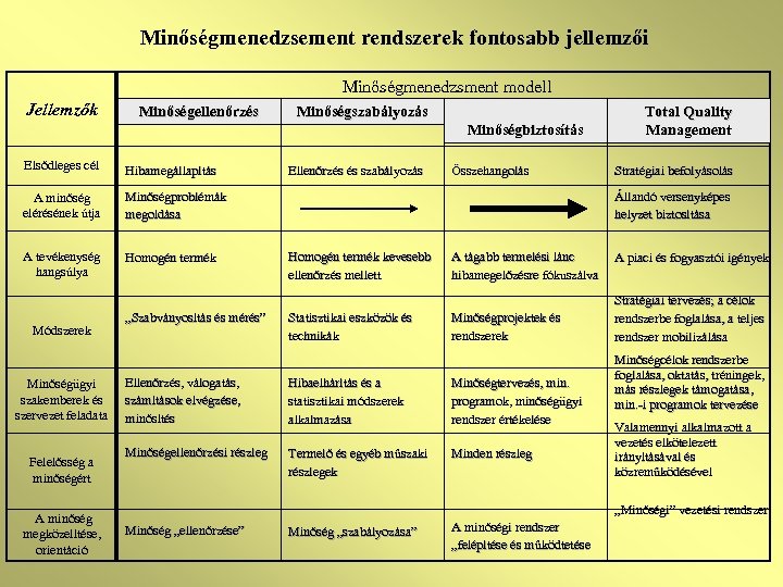 Minőségmenedzsement rendszerek fontosabb jellemzői Minőségmenedzsment modell Jellemzők Minőségellenőrzés Minőségszabályozás Minőségbiztosítás Elsődleges cél Hibamegállapítás A